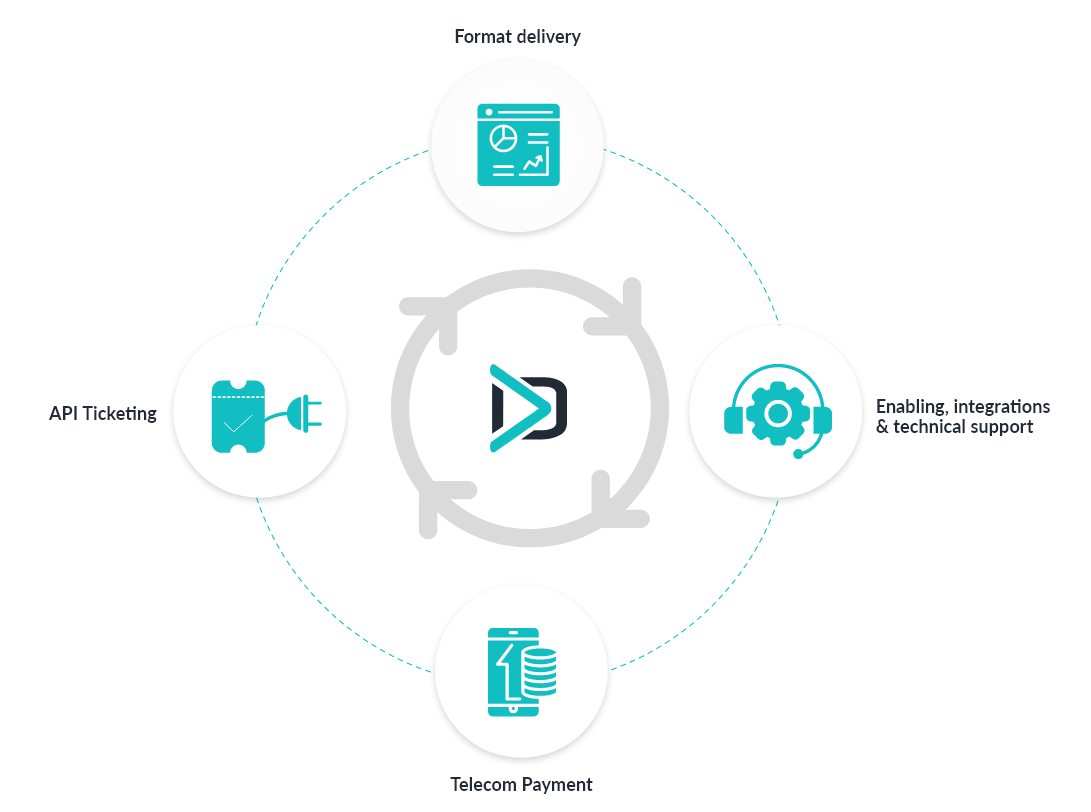 DV Ticketing process illustration. From the integration to the ticket delivery. We add an SMS payment method and adapt our API to the service.