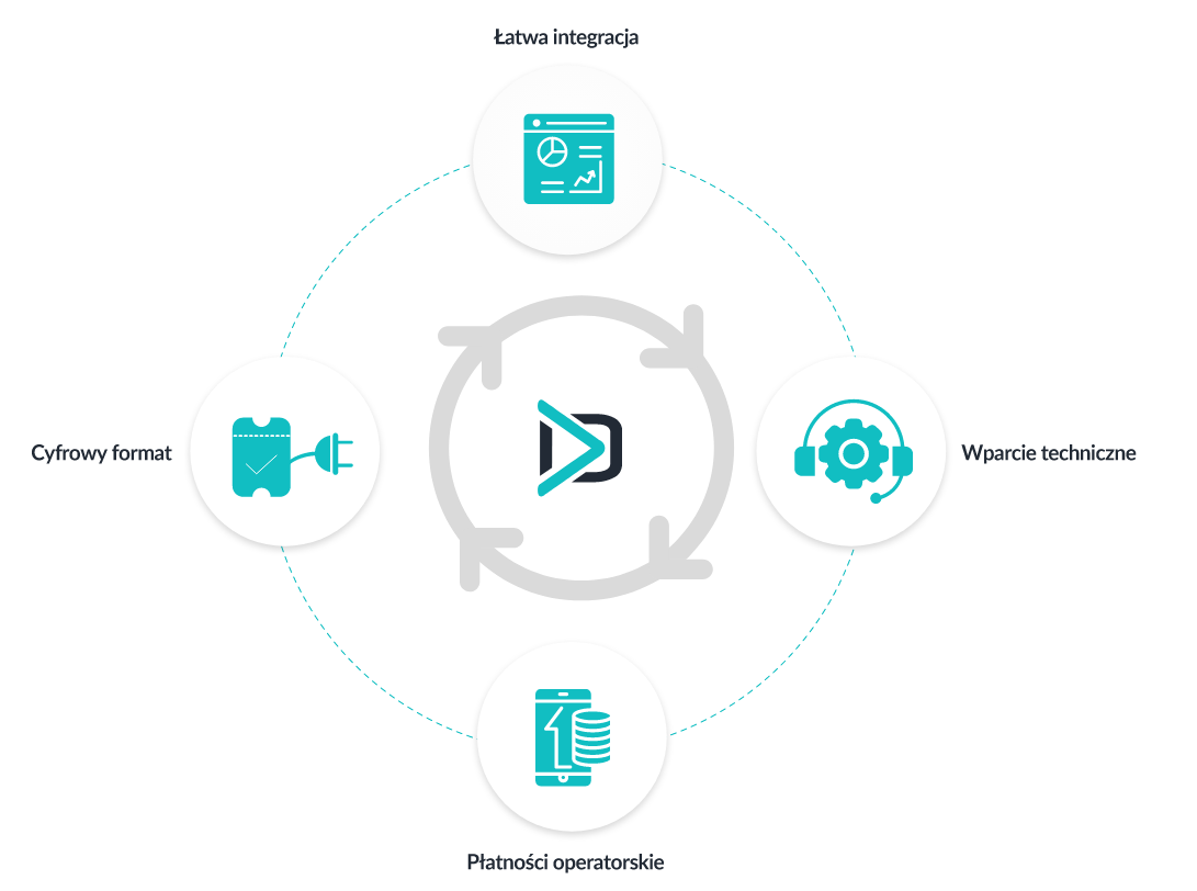 DV Ticketing process illustration. From the integration to the ticket delivery. We add an SMS payment method and adapt our API to the service.